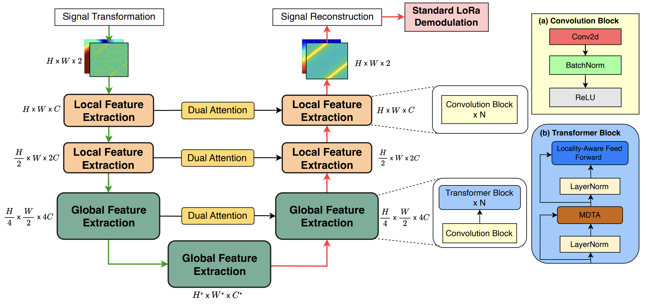 LoRaSeek: Boosting Denoising Ability in Neural-enhanced LoRa Decoder via Hierarchical Feature Extraction